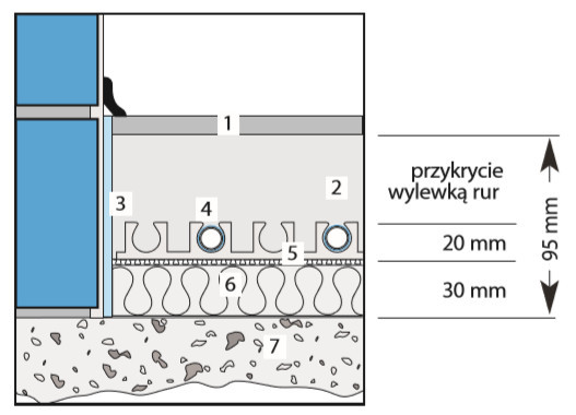 Ogrzewanie podłogowe – schemat