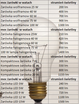 Jasność i natężenie oświetlenia